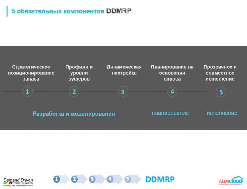 5 обязательных компонентов DDMRP