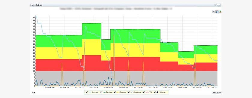 Dynamic buffer management in ABM Inventory system