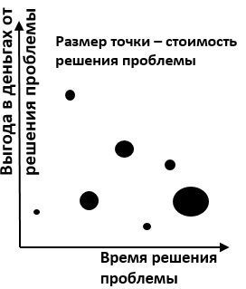запасы по SKU график