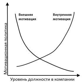 мотивационная политика