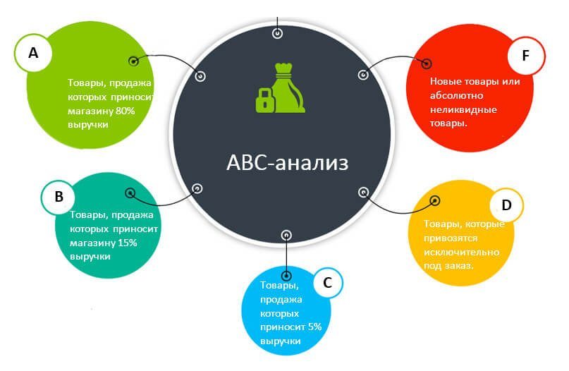 управление ассортиментом: ABC-анализ (ABC analysis) — анализ структуры ассортиментной матрицы